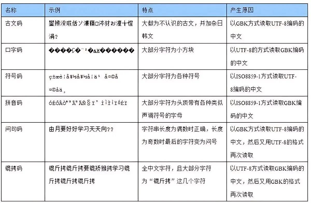 中文编码错误