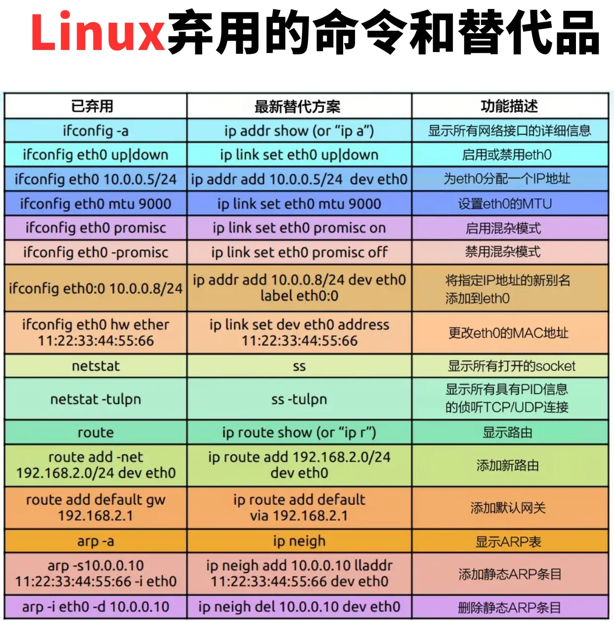 Linux弃用的命令和替代品