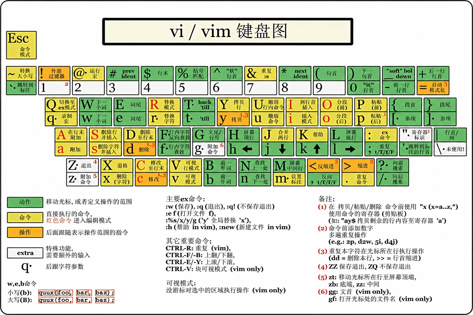 Vim 键盘布局